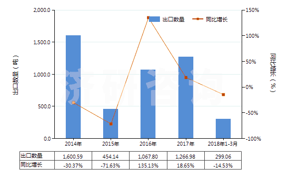 2014-2018年3月中國(guó)異戊二烯橡膠板、片、帶(HS40026090)出口量及增速統(tǒng)計(jì)